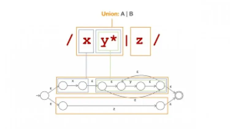 Automata Theory: inside a RegExp machine