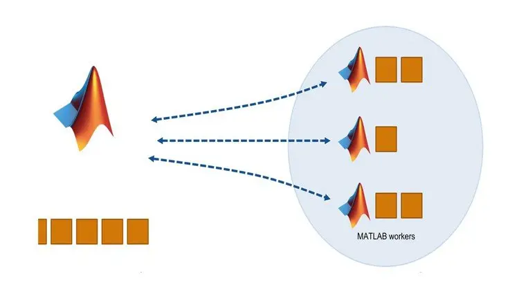 MATLAB Parallel programming on GPUs, Cores and CPUs