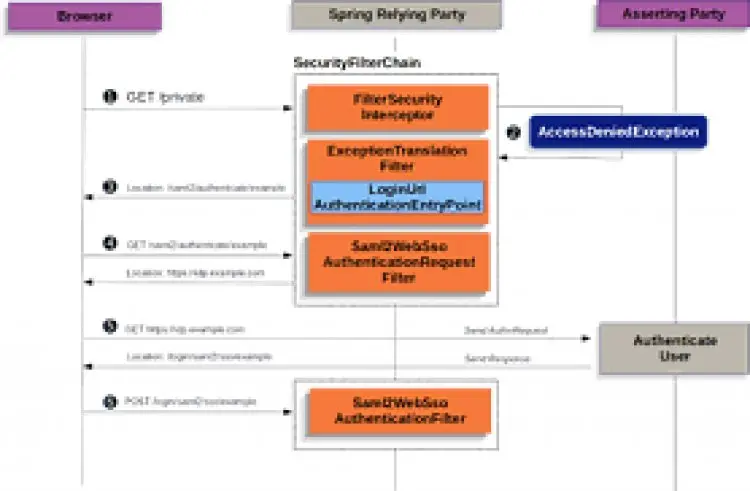 Spring Security Fundamentals (OAuth ,JWT,CSRF and more)