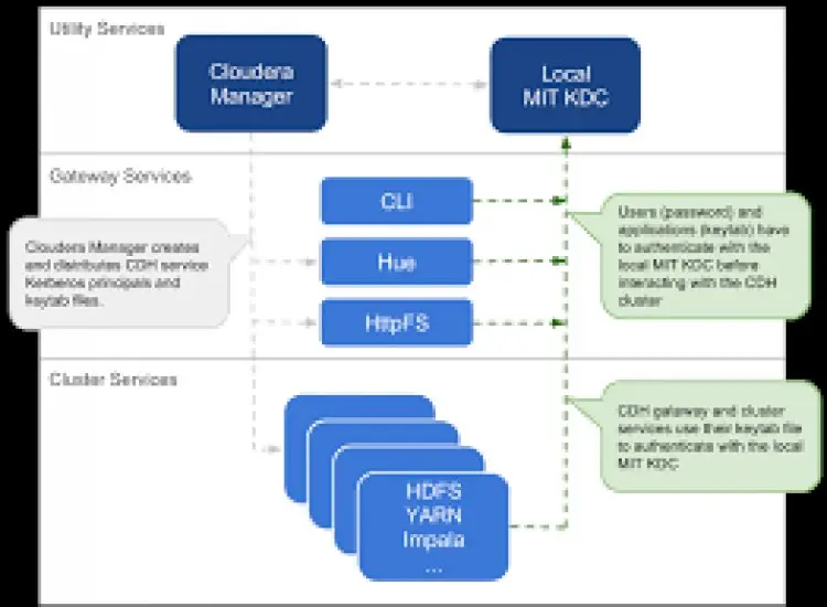 Cloudera Hadoop |Big Data | Authentication With Kerberos