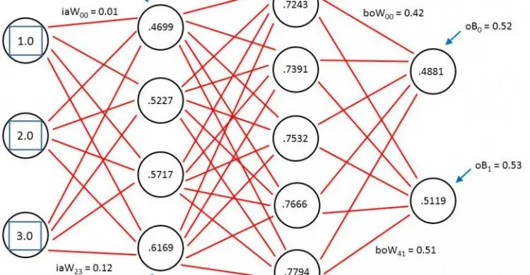 Artificial Intelligence for beginners: Neural Networks