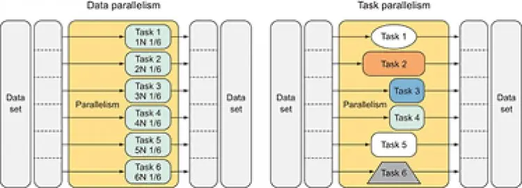 Introduction to Concurrency in C# - Async and Paralellism