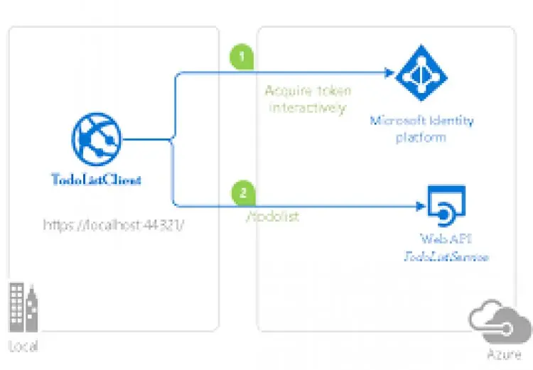 ASP .NET Core. API User Identity & more + Azure Cloud deploy