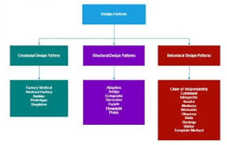 Design Patterns in C# Made Simple