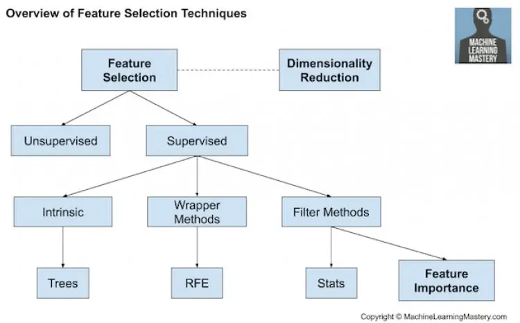 Feature Selection for Machine Learning