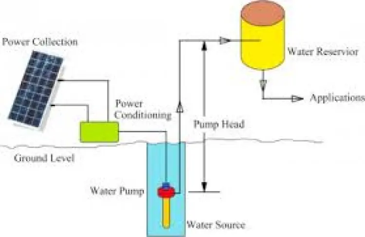 A to Z Design of Solar Water Pumping System