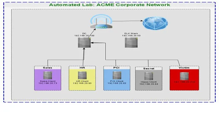 How to automate active directory labs for pentesting